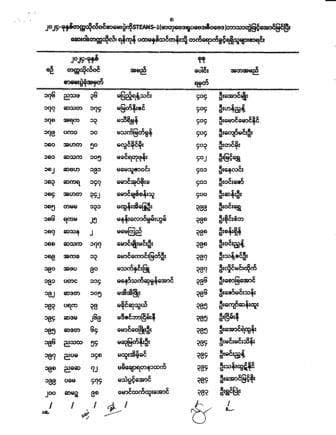 ဆေးဝါးတက္ကသိုလ်၊ရန်ကုန် ပထမနှစ်ဆေးဝါးသိပ္ပံ(၁၁/၂၀၂၄)သင်တန်းသို့ တက်ရောက်ခွင့်ရရှိသူများစာရင်း