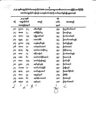ဆေးဝါးတက္ကသိုလ်၊ရန်ကုန် ပထမနှစ်ဆေးဝါးသိပ္ပံ(၁၁/၂၀၂၄)သင်တန်းသို့ တက်ရောက်ခွင့်ရရှိသူများစာရင်း