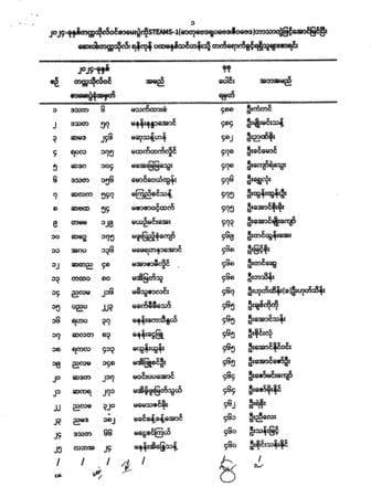 ဆေးဝါးတက္ကသိုလ်၊ရန်ကုန် ပထမနှစ်ဆေးဝါးသိပ္ပံ(၁၁/၂၀၂၄)သင်တန်းသို့ တက်ရောက်ခွင့်ရရှိသူများစာရင်း