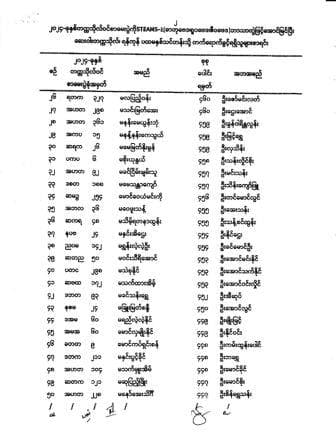 ဆေးဝါးတက္ကသိုလ်၊ရန်ကုန် ပထမနှစ်ဆေးဝါးသိပ္ပံ(၁၁/၂၀၂၄)သင်တန်းသို့ တက်ရောက်ခွင့်ရရှိသူများစာရင်း