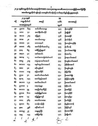 ဆေးဝါးတက္ကသိုလ်၊ရန်ကုန် ပထမနှစ်ဆေးဝါးသိပ္ပံ(၁၁/၂၀၂၄)သင်တန်းသို့ တက်ရောက်ခွင့်ရရှိသူများစာရင်း