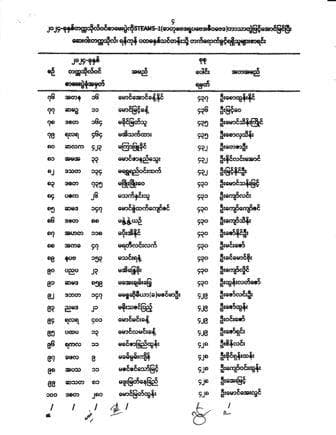 ဆေးဝါးတက္ကသိုလ်၊ရန်ကုန် ပထမနှစ်ဆေးဝါးသိပ္ပံ(၁၁/၂၀၂၄)သင်တန်းသို့ တက်ရောက်ခွင့်ရရှိသူများစာရင်း
