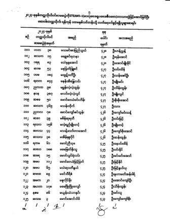 ဆေးဝါးတက္ကသိုလ်၊ရန်ကုန် ပထမနှစ်ဆေးဝါးသိပ္ပံ(၁၁/၂၀၂၄)သင်တန်းသို့ တက်ရောက်ခွင့်ရရှိသူများစာရင်း