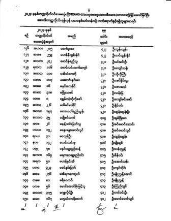 ဆေးဝါးတက္ကသိုလ်၊ရန်ကုန် ပထမနှစ်ဆေးဝါးသိပ္ပံ(၁၁/၂၀၂၄)သင်တန်းသို့ တက်ရောက်ခွင့်ရရှိသူများစာရင်း