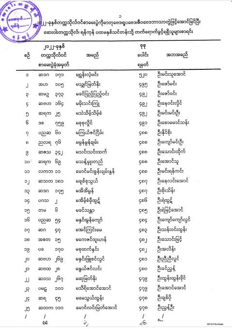 ဆေးဝါးတက္ကသိုလ် ရန်ကုန် ၅/၂၀၂၂ သင်တန်းသို့ တက္ကသိုလ် ပြောင်းရွှေ့ တက်ရောက်ပညာသင်ကြားခွင့်ရရှိသူများစာရင်း