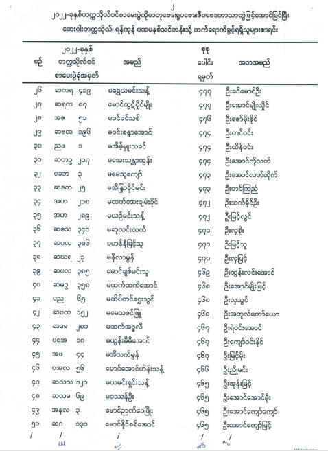 ဆေးဝါးတက္ကသိုလ် ရန်ကုန် ၅/၂၀၂၂ သင်တန်းသို့ တက္ကသိုလ် ပြောင်းရွှေ့ တက်ရောက်ပညာသင်ကြားခွင့်ရရှိသူများစာရင်း