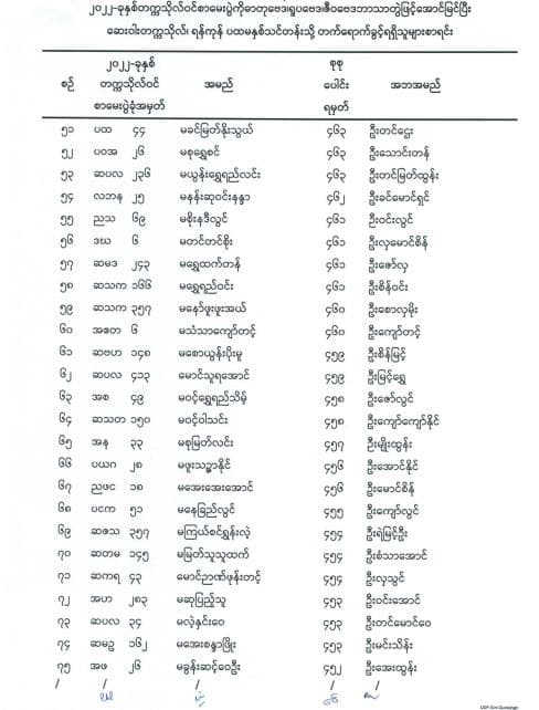 ဆေးဝါးတက္ကသိုလ် ရန်ကုန် ၅/၂၀၂၂ သင်တန်းသို့ တက္ကသိုလ် ပြောင်းရွှေ့ တက်ရောက်ပညာသင်ကြားခွင့်ရရှိသူများစာရင်း